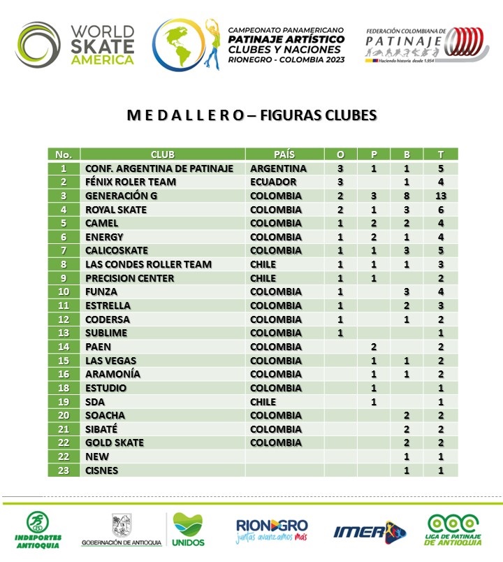 PATINAJE YA TIENE 8 CUPOS EN LOS JUEGOS PANAMERICANOS 2023 - Worldskate  America